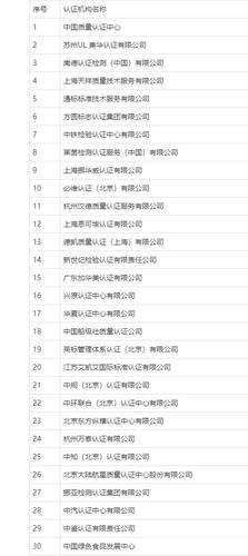 认证机构排名谁有？
