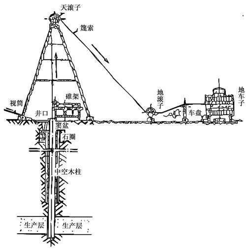 古代人是怎么制作出钻井工具的？