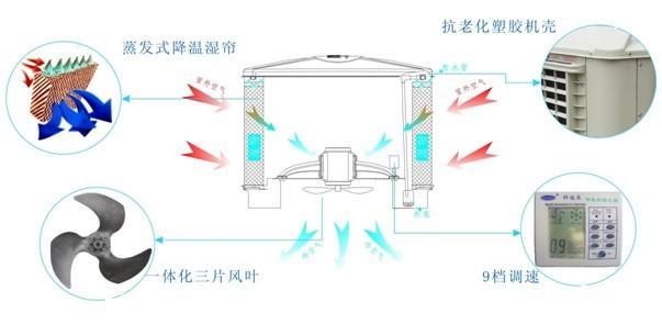 环保降温空调最低可以降低到几度？它是什么样的一个工作原理？
