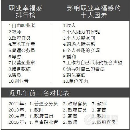 现在，幸福感最强的职业是什么？