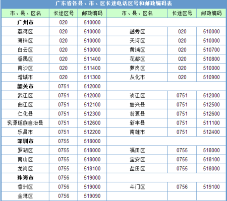 0202250固话属那个区的