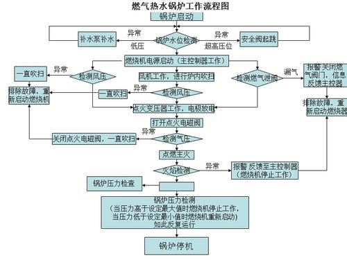 天然气锅炉的工作原理是怎样的