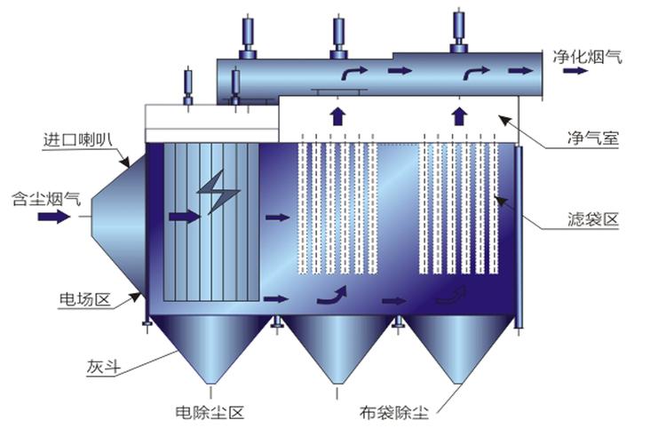 静电除尘器的基本原理