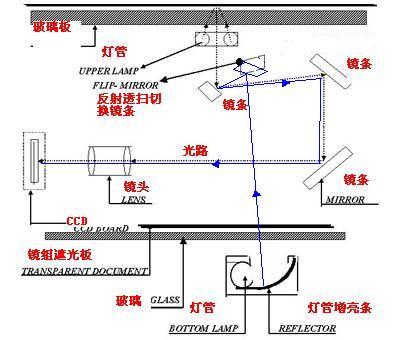 医用胶片扫描仪的工作原理是什么？有没有辐射呢？
