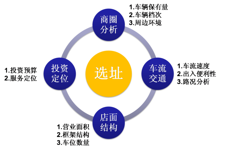 企业选址重要性的认识