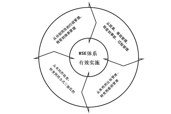 HSE体系建设咨询有必要吗？