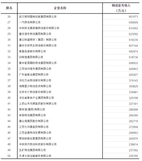 重庆物流前十强 2011
