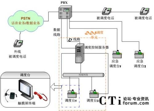 什么是调度电话的核心