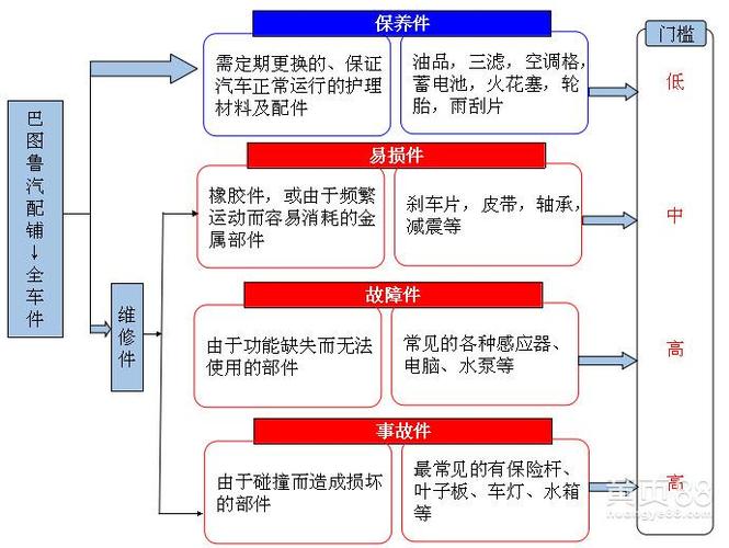 怎样在巴图鲁汽配铺买配件？