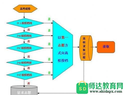 高考志愿录取规则是什么
