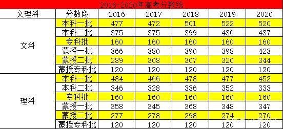 2016年全国高考最高分是多少，他叫什么名子