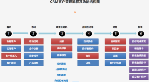 CRM如何管理销售过程的？