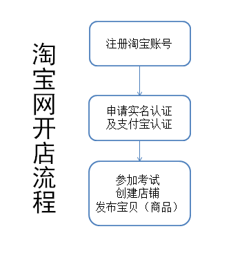 网上开店的基本步骤流程？