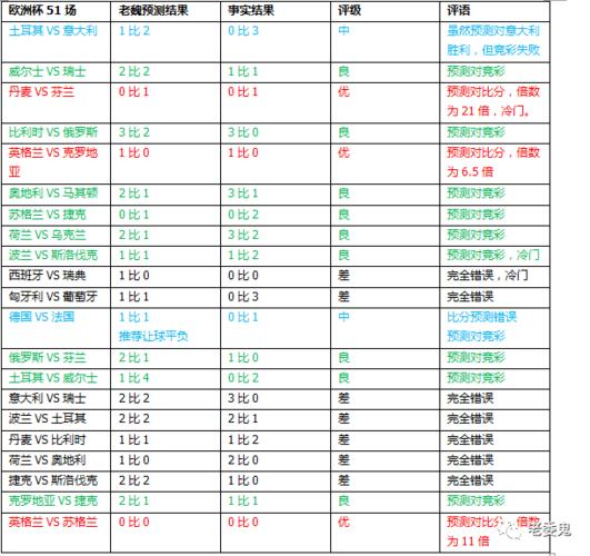 欧洲杯，今晚葡萄牙对波兰比分预测是多少？
