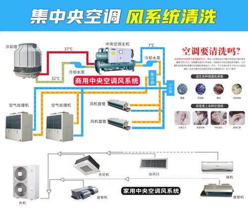 中央空调清洗流程