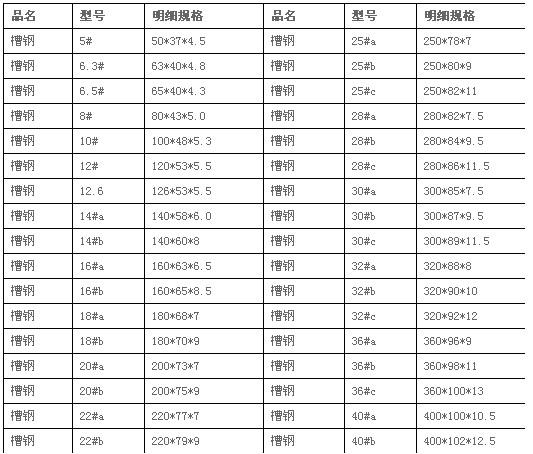 126*53*5.5的槽型钢每米多重
