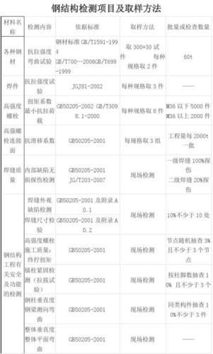 钢结构检测需要做哪些项目？