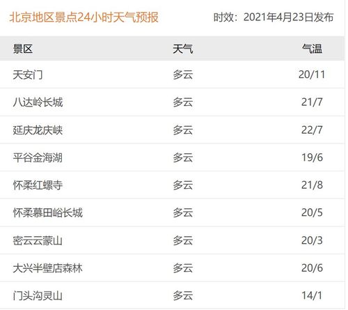 五一期间 北京的天气怎么样？