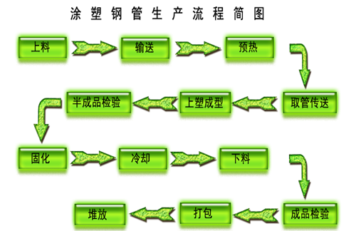 浸塑加工流程