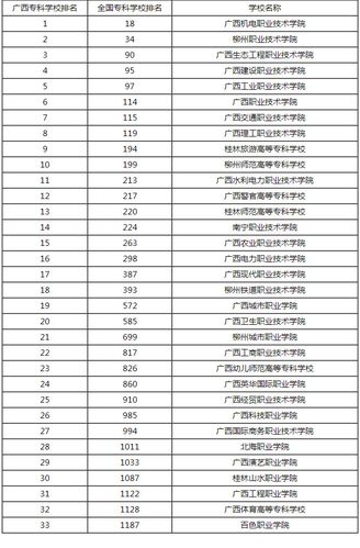 广西最好的大专是那几所？