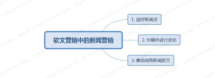 新闻事件营销有哪些流程？