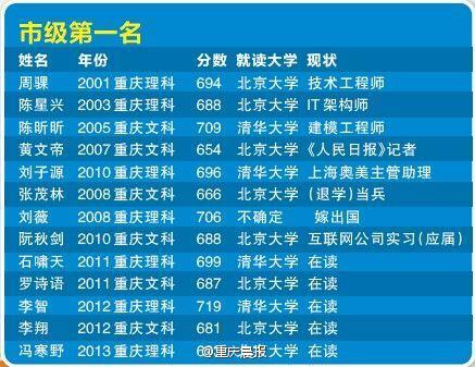重庆理科历年高考状元？