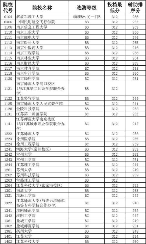 
</p>
<p>
今年高考文科251分在合肥能填公立护理学校有那些？
</p>
<p>
