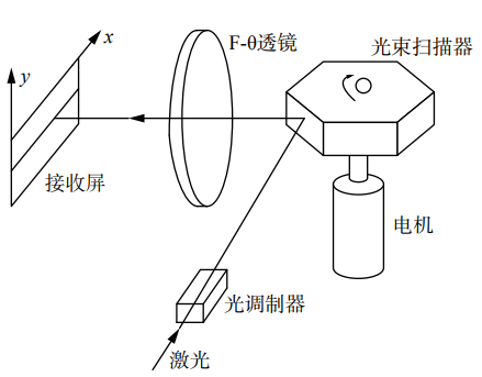 激光打标机的原理