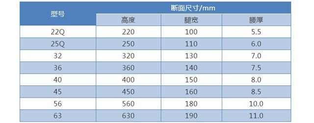矿用工字钢的尺寸规格(mm)？