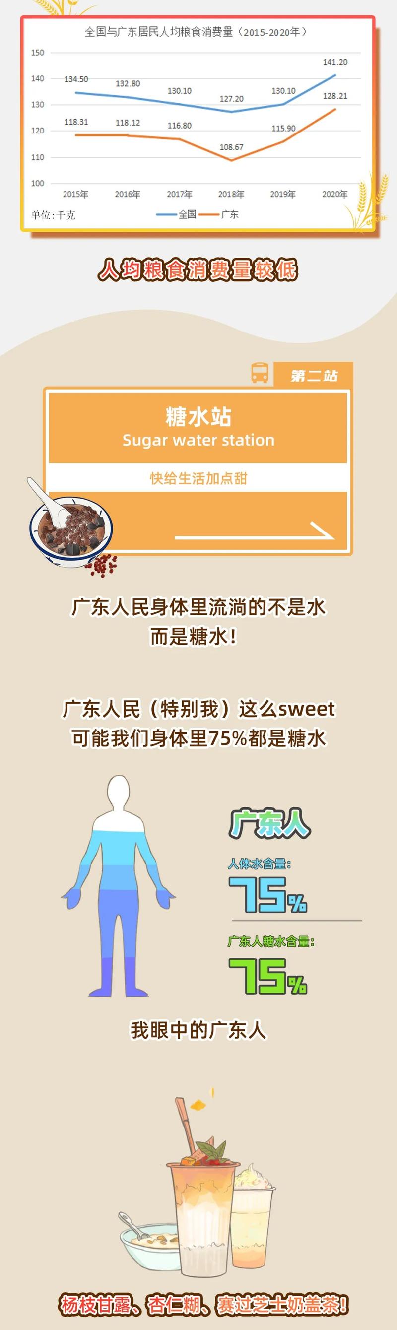 广东人普遍偏瘦，跟他们的饮食习惯有什么关联吗？