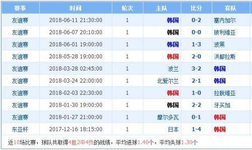韩国队世界杯所有战绩？
