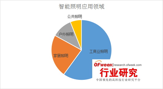 哪个智能照明厂家都有什么？