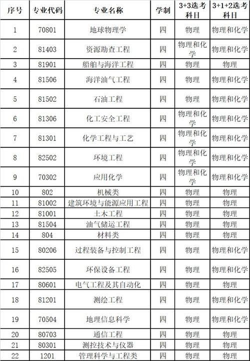 中国石油大学设有些什么专业