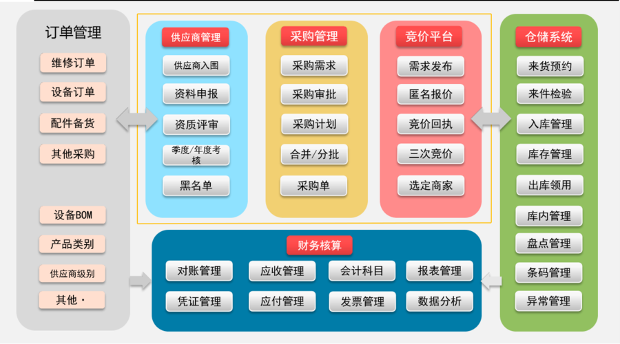 采购系统通常有哪些功能？