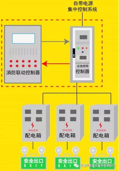 消防应急照明控制器原理是什么谁清楚