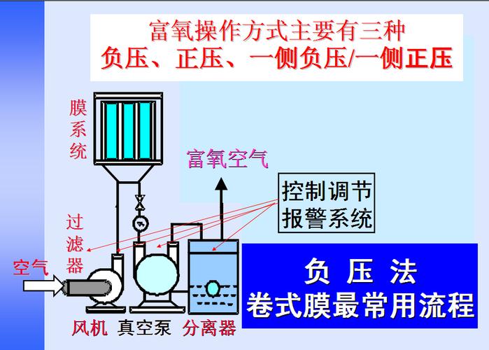 富氧膜制氧机原理介绍