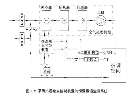 恒温恒湿空调电气自控系统？