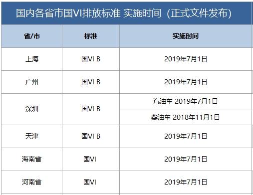 柴油国五排放标准实施时间表
