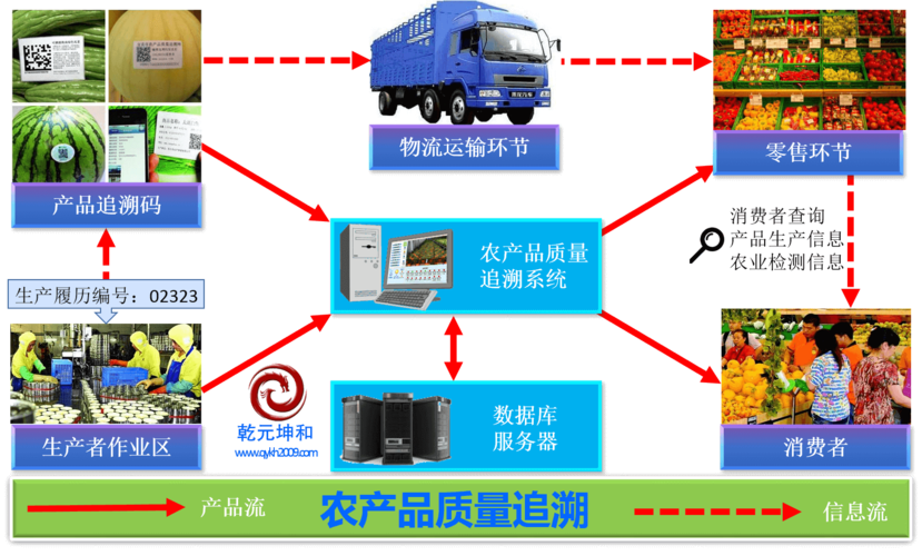 农业追溯系统是什么？