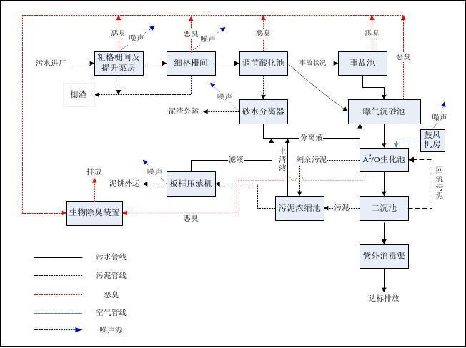 污水处理厂废气处理步骤包括哪些