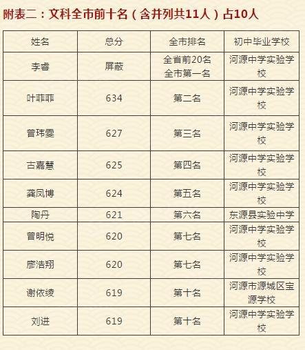 
</p>
<p>
广东省河源市和平县阳明中学2021年高考录取本科有多少人
</p>
<p>
