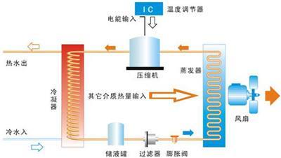 高温热泵和普通热泵的区别