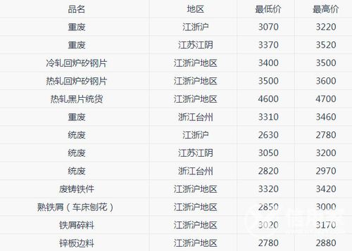 2022年废铁回收价格表？