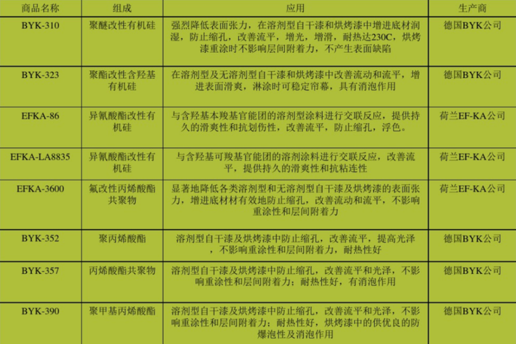 涂料助剂作用及其相关资料大全