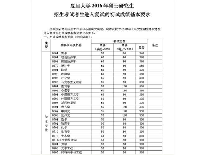 山东的学生考多少能考上复旦大学啊！