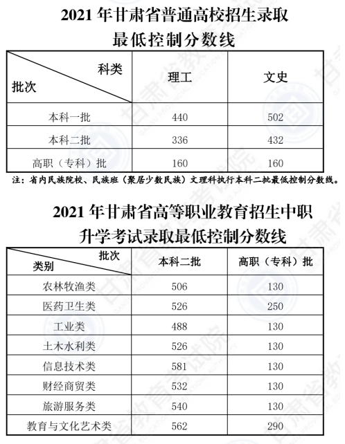 2021甘肃高考分数线