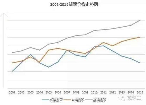今年翡翠行情走势