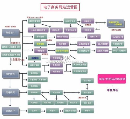 电子商务网站的开发流程是怎样的