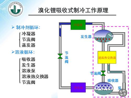 溴化锂吸收式制冷机的工作原理是什么？