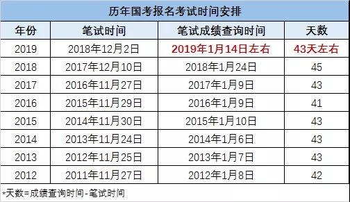 2016国考成绩如何计算？